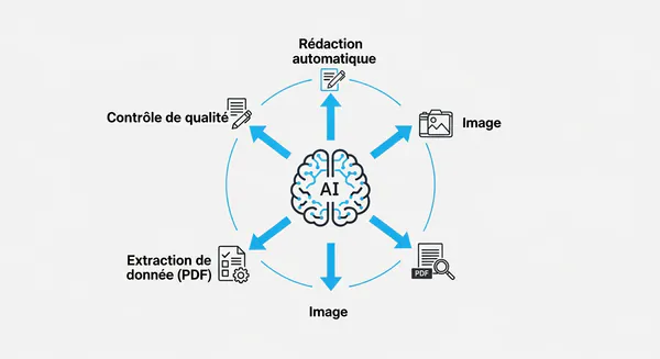 Diagramme des capacités de l'IA dans un PIM : cerveau central AI connecté à diverses fonctions (rédaction automatique, traitement d'images, extraction de données PDF, contrôle de qualité)