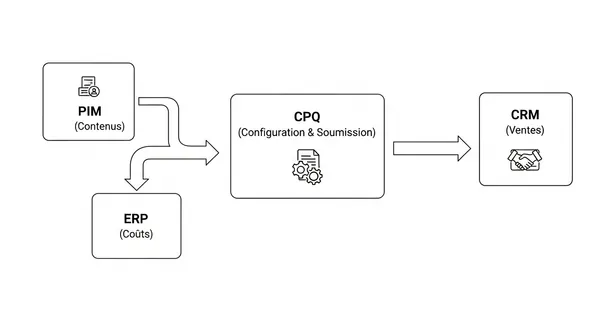 Diagramme d'intégration PIM, ERP, CPQ et CRM : flux de données du PIM (contenus) et de l'ERP (coûts) vers le CPQ (configuration et soumission), puis du CPQ vers le CRM (ventes)