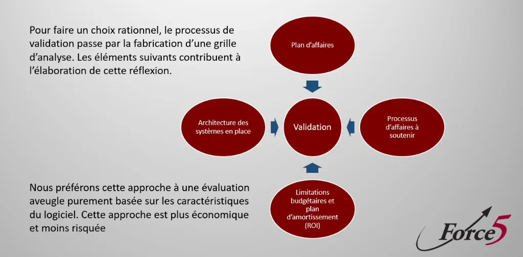 Schéma du processus de validation pour une sélection de progiciel rationnelle